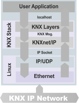 Weinzierl Engineering GmbH - Die Verbindung zu KNX IP EN