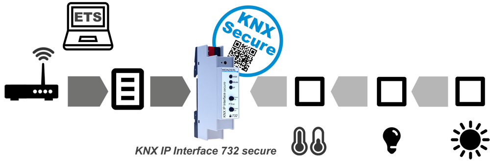 KNX_IP_Interface_732_secure_Picture
