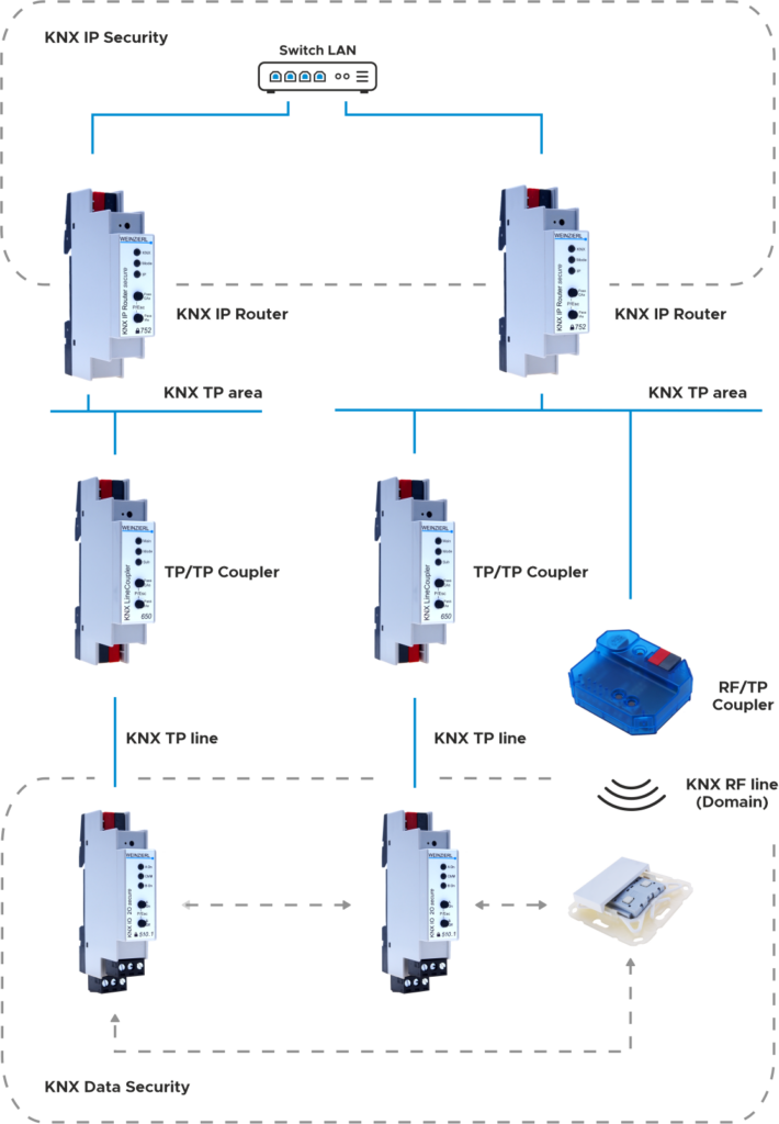 Knx Ip Security Schema 2023 02 03 003