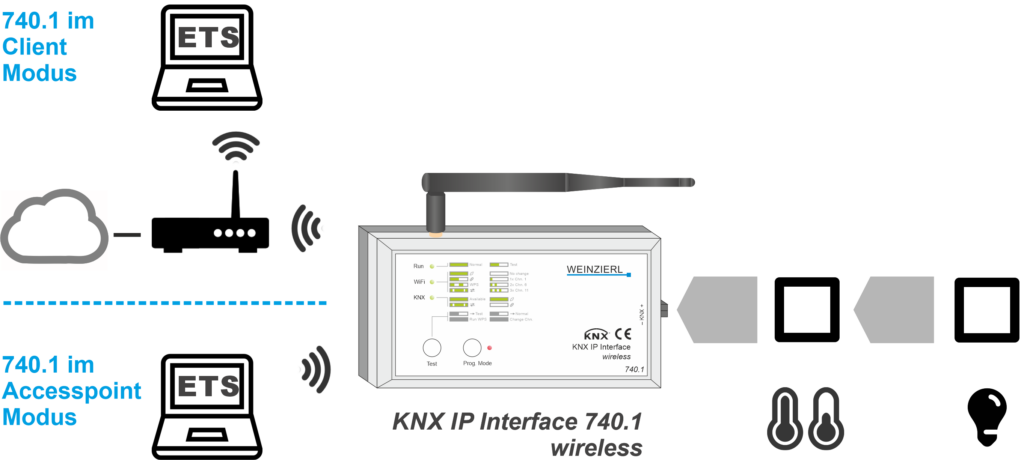 Tickling Soda water Polite KNX IP Interface 740.1 wireless - Weinzierl Engineering GmbH