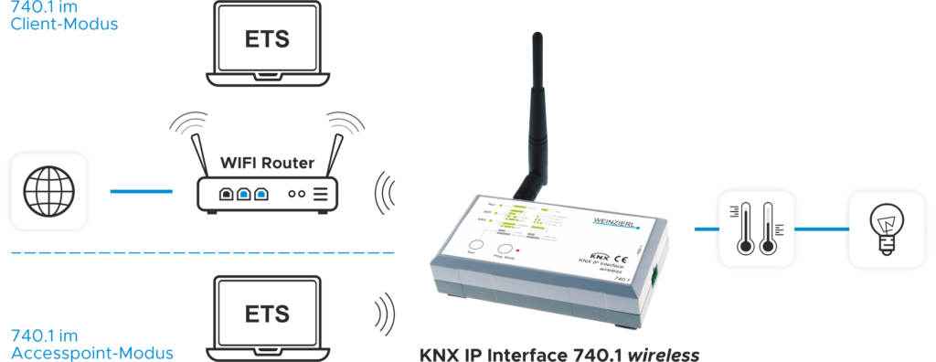 Wz Schema Knx Ip Interface 740.1 Wireless 2023 05 03 001 De