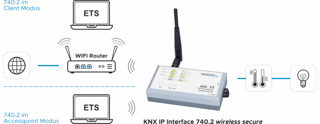 Wz Schema Knx Ip Interface 740.2 Wireless 2025 12 16 002